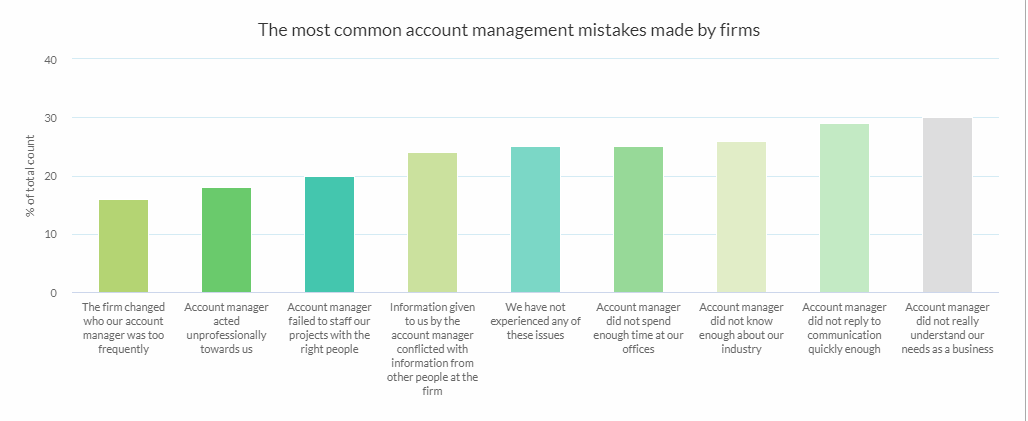 The most common account management mistakes made by firms